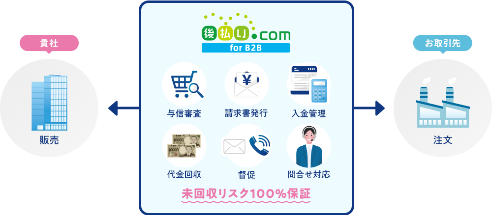 サービス内容の図