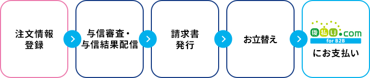 注文情報登録、与信審査・与信結果配信、請求書発行、お立替、forB2Bにお支払い