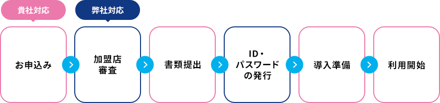 お申し込み、加盟店審査、書類提出、ID・パスワードの発行、導入準備、利用開始