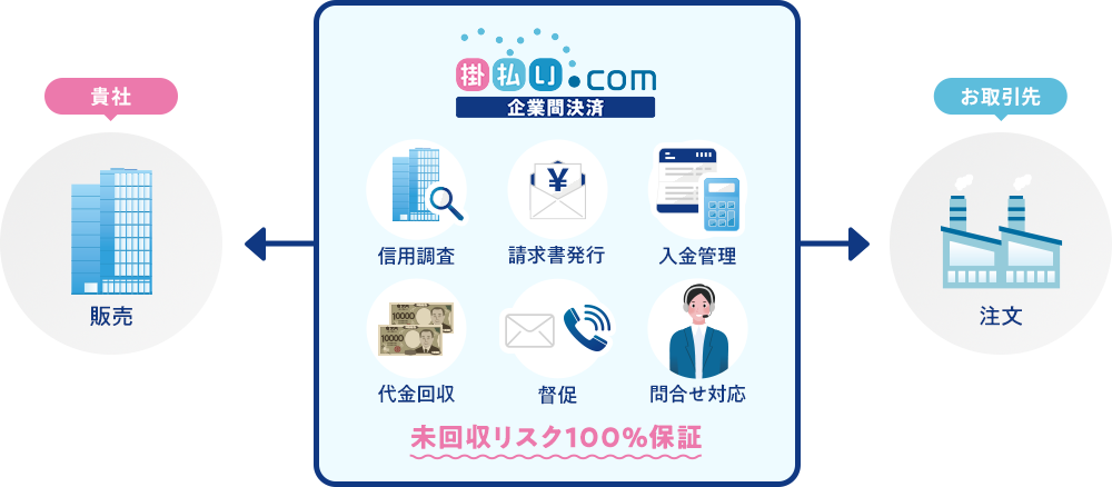 未回収リスク100%保証