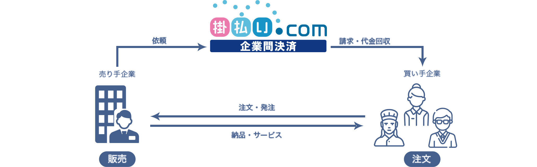 売り手企業様から依頼を受けて、請求書発行と代金回収を代行しています。