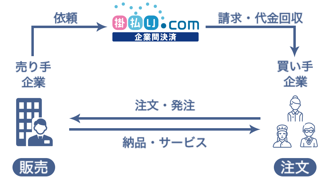 売り手企業様から依頼を受けて、請求書発行と代金回収を代行しています。