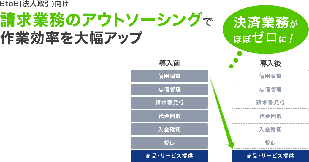  BtoB(法人取引)向け　請求業務のアウトソーシングで作業効率を大幅アップ 決済業務がほぼゼロに！