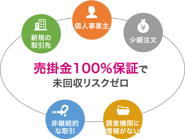 売掛金100％保証で未回収リスクゼロ