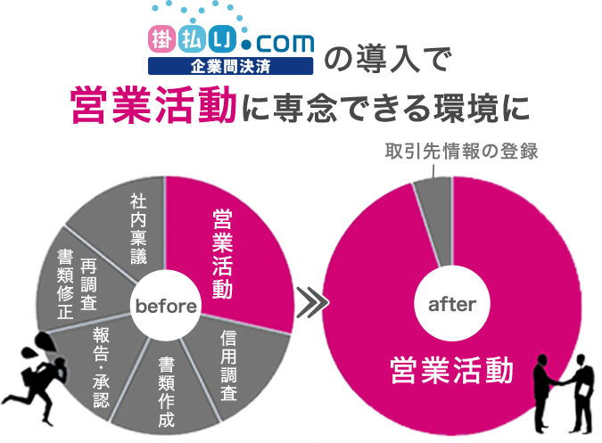 掛払い.comの導入で営業活動に専念できる環境に