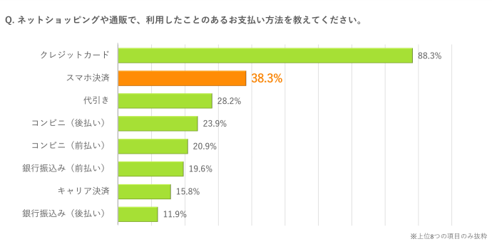 ネットショッピングや通販で、利用したことのあるお支払い方法を教えてください。