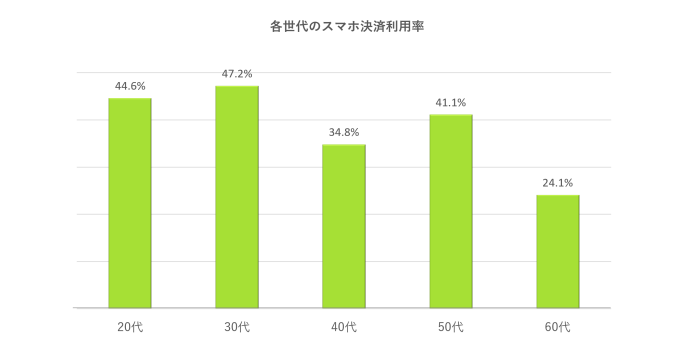 各世代のスマホ決済利用率