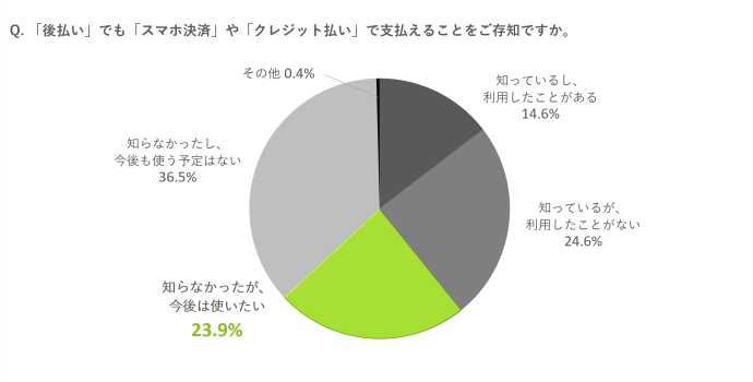 「後払い」でも「スマホ決済」や「クレジット払い」で支払えることをご存じですか。