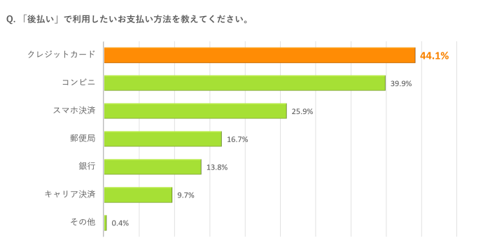 「後払い」で利用したいお支払い方法を教えてください。